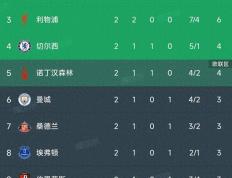 开云体育官方网站-关于曼联客场惨败，利物浦继续领跑英超积分榜的信息