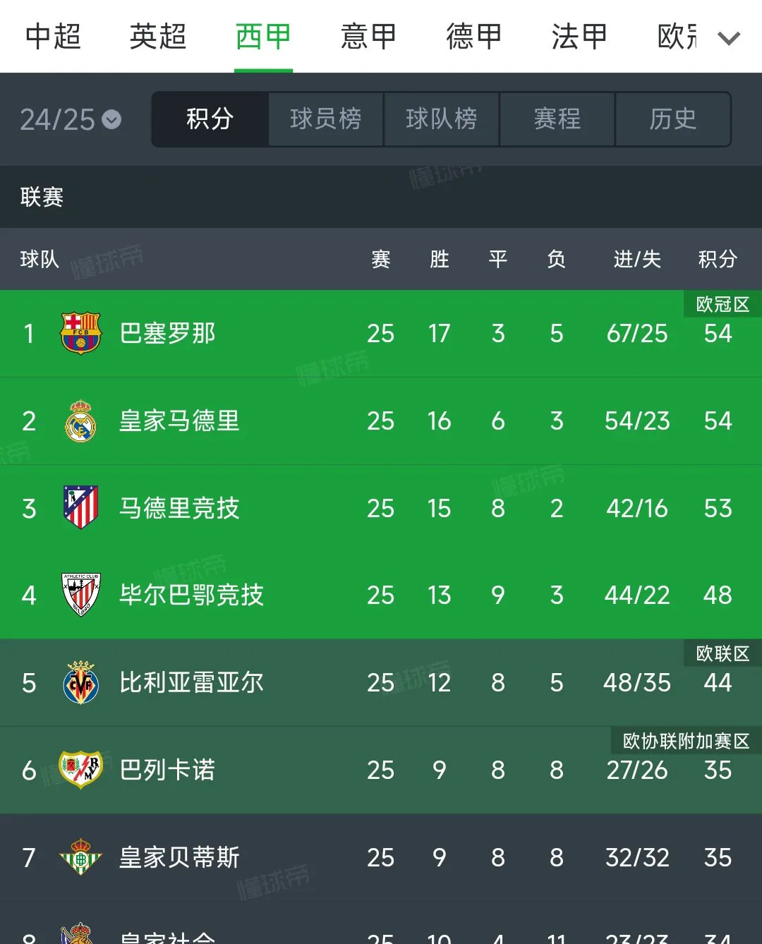 开云体育APP下载-巴拉多利德客场大胜，攀升积分榜