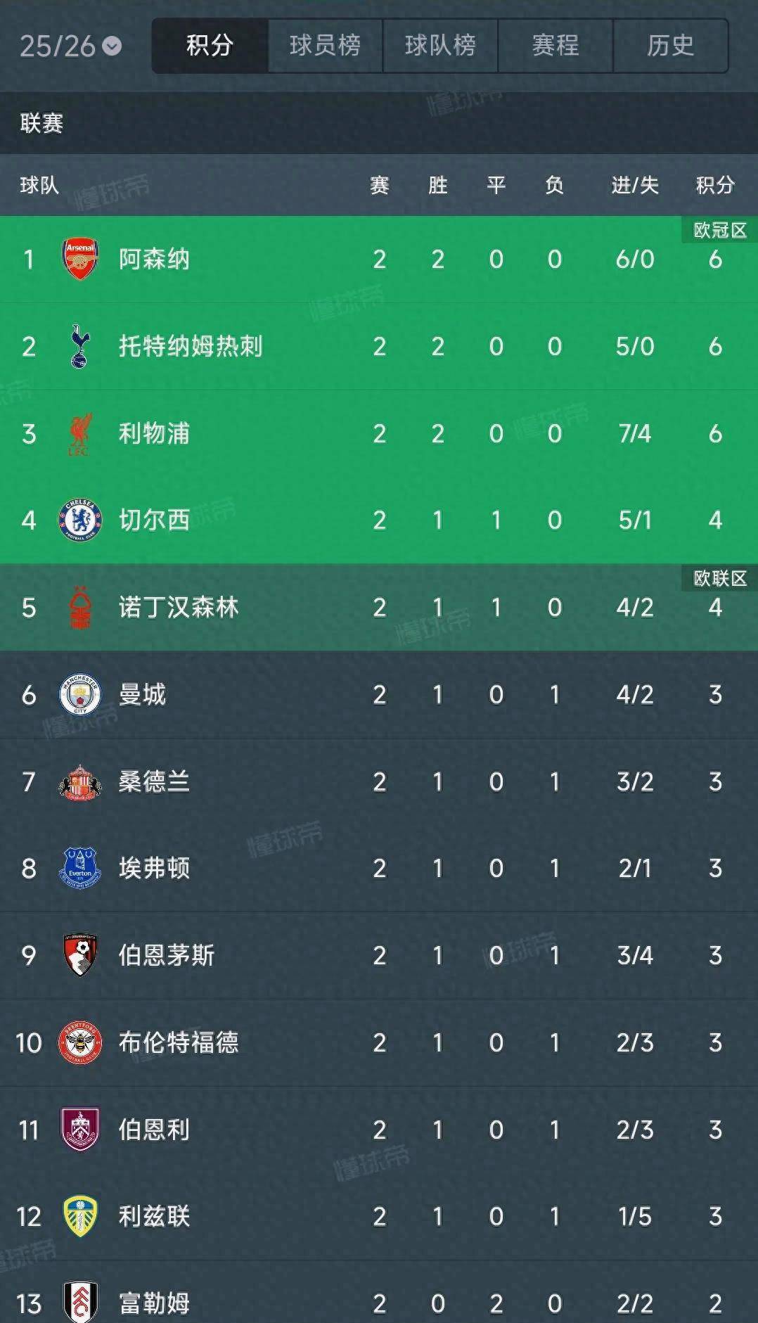 开云体育官方网站-关于曼联客场惨败，利物浦继续领跑英超积分榜的信息